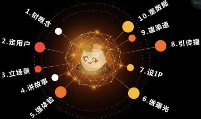 熊猫罗盘《十大营销方法论》-清华无忧课程网