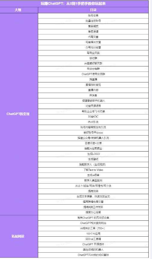 图片[5]-玩赚ChatGPT社群：听说ChatGPT可以用来搞钱？从0到1保姆级教程-清华无忧课程网